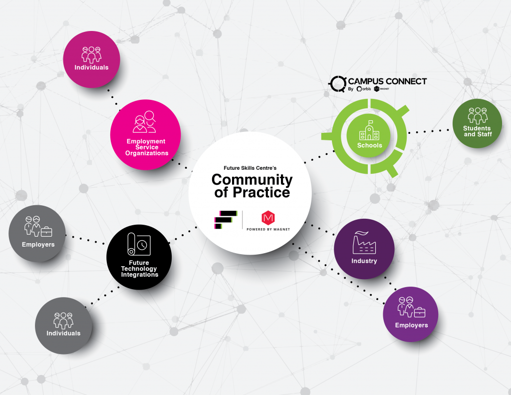 Community of Practice diagram