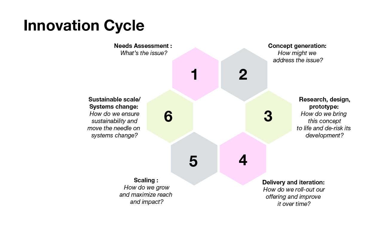 Innovation Cycle diagram