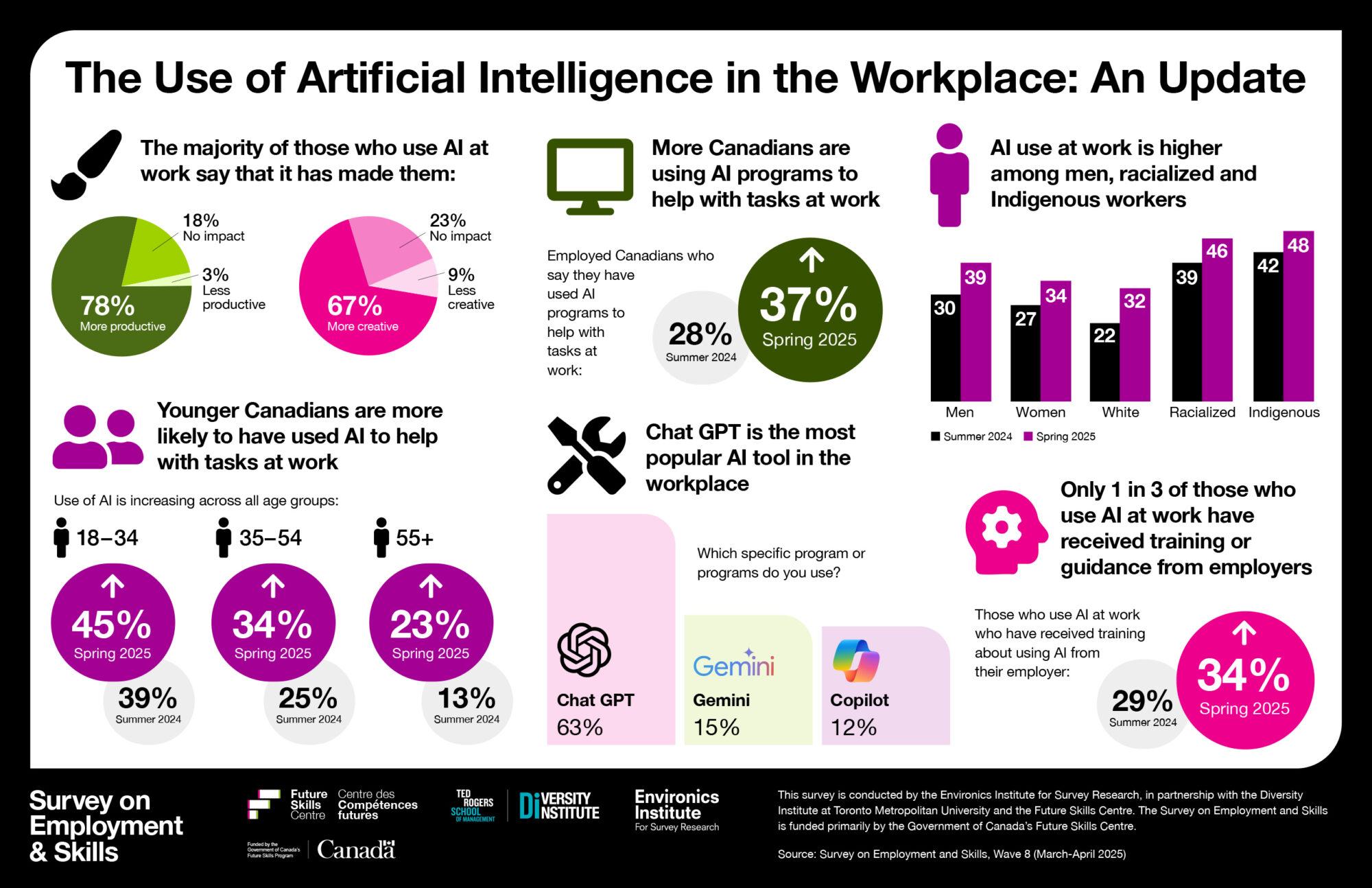 Survey on Employment and Skills - Future Skills Centre • Centre des ...