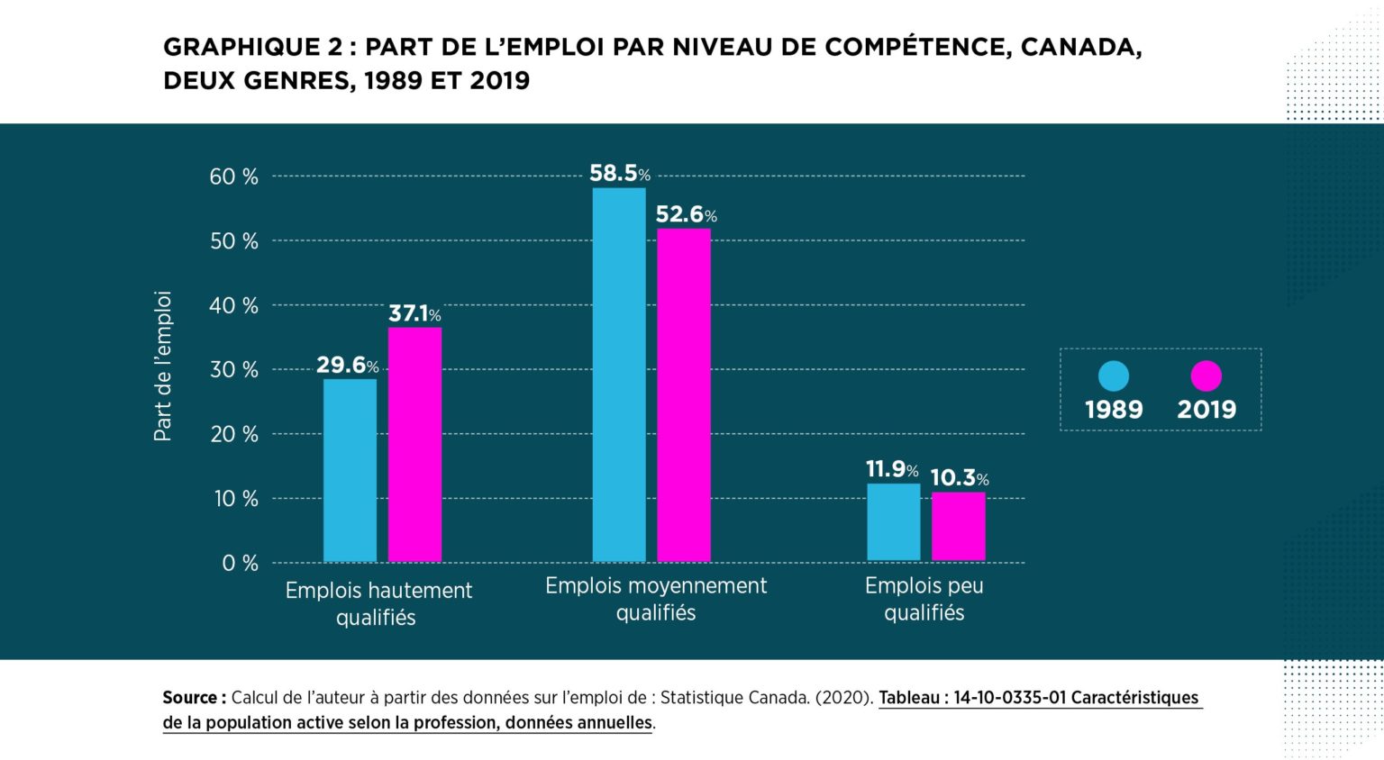 La polarisation de l’emploi au Canada Future Skills Centre • Centre des Compétences futures La polarisation de l’emploi au Canada Future Skills Centre • Centre des Compétences futures