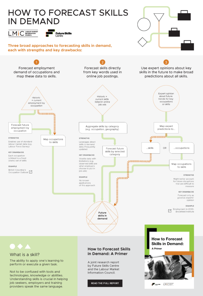 Infographic: How to forecast skills in demand