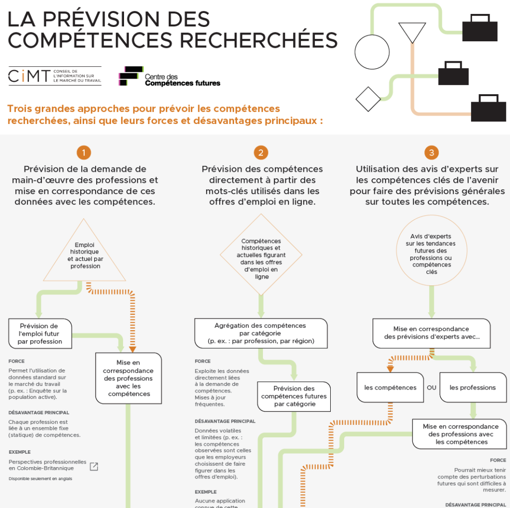 Infographie : La prévision des compétences recherchées