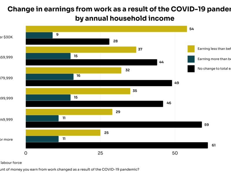 Graph depicting changes to total earnings for different income levels during the COVID-19 pandemic