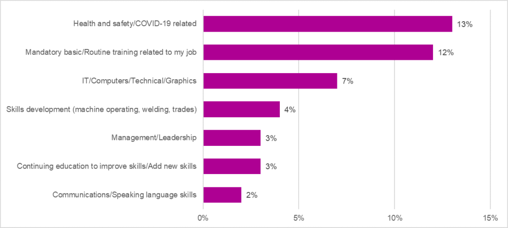 Purple chart