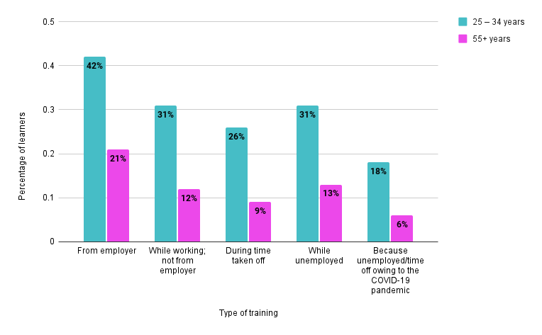 Graph showing the percentage of learners who engaged in different types of skills training since the beginning of the COVID-19 pandemic: training from employer; training while working but not from their employer; training during time taken off; training while unemployed; and training because they had time off or were unemployed owing to the pandemic. Differences in skills training engagement are shown between people aged 25 to 34 and those aged 55 years and older.