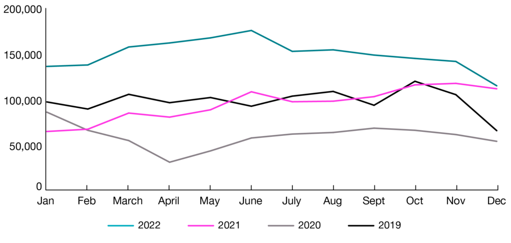 A line graph comparing the number of job postings between 2019 and 2022 for each month. The number of job postings for every month in 2022 was higher than in each of 2019, 2020 and 2021.