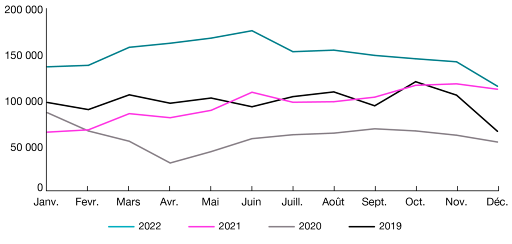 Graphique linéaire comparant le nombre d’offres d’emploi pour chaque mois entre 2019 et 2022. En 2022, le nombre d’offres d’emploi pour chaque mois était plus élevé qu’en 2019, 2020 et 2021.