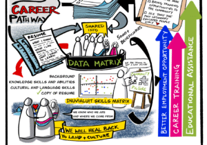 graphic depicting a matrix of skills information